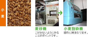 小麦：麦炒機こがさないように炒ることがポイントです ⇒ 小麦割砕機：粗めに挽きわります